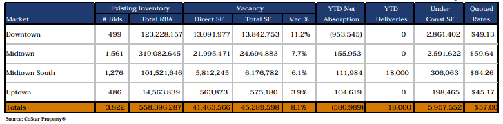 Office Rental Rates in NY- 1st Quarter 2015